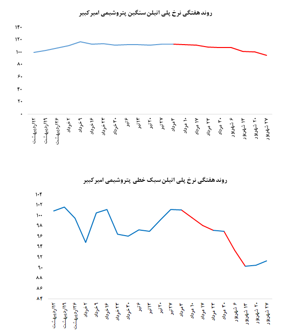 کاهش ۵۰۰ تنی میزان عرضه