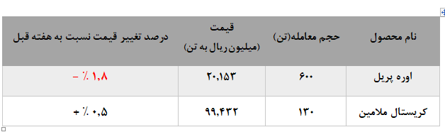 افت نرخ‌های اوره پریل 