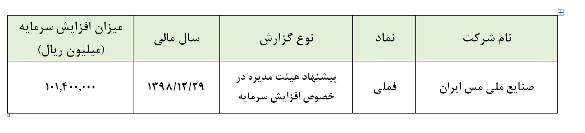 سرمایه شرکت به ۱۰۱ هزار  و ۴۰۰ میلیارد ریال خواهد رسید