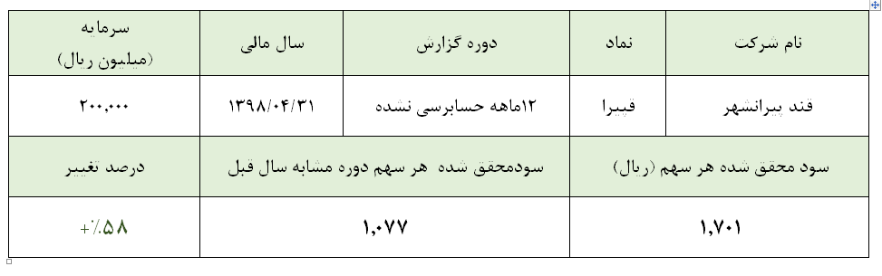 کسب سود خالص ۳۴۰ میلیارد ریالی کسب سود خالص ۳۴۰ میلیارد ریالی
