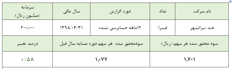 کسب سود خالص ۳۴۰ میلیارد ریالی