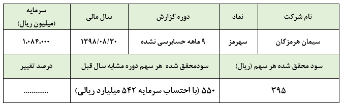 تحقق سود خالص ۴۲۸ میلیارد ریالی «سهرمز»