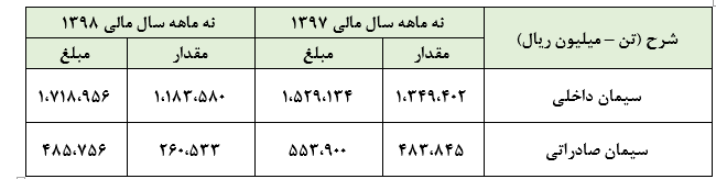 تحقق سود خالص ۴۲۸ میلیارد ریالی «سهرمز»