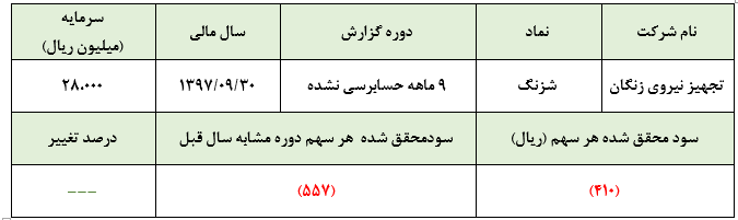 زیان خالص ۱۱، ۴۷۴ میلیون ریالی در «شزنگ»