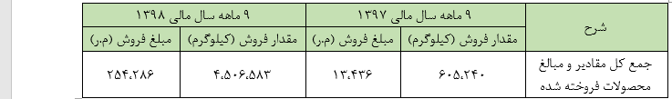 زیان خالص ۱۱، ۴۷۴ میلیون ریالی در «شزنگ»