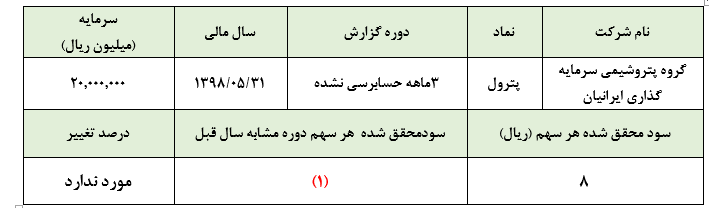 درآمد «پترول» از فروش سرمایه‌گذاری‌ها