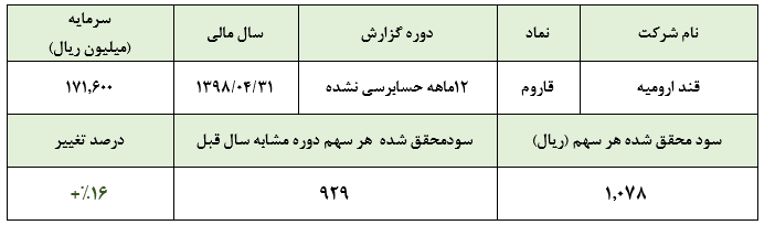 افت  ۲۳ درصدی درآمد‌های عملیاتی «قاروم»