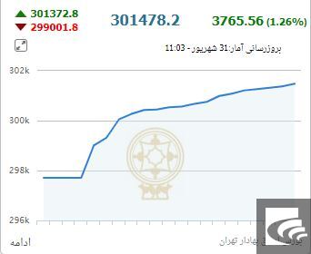 ورود مجدد شاخص به کانال ۳۰۰ هزارتایی