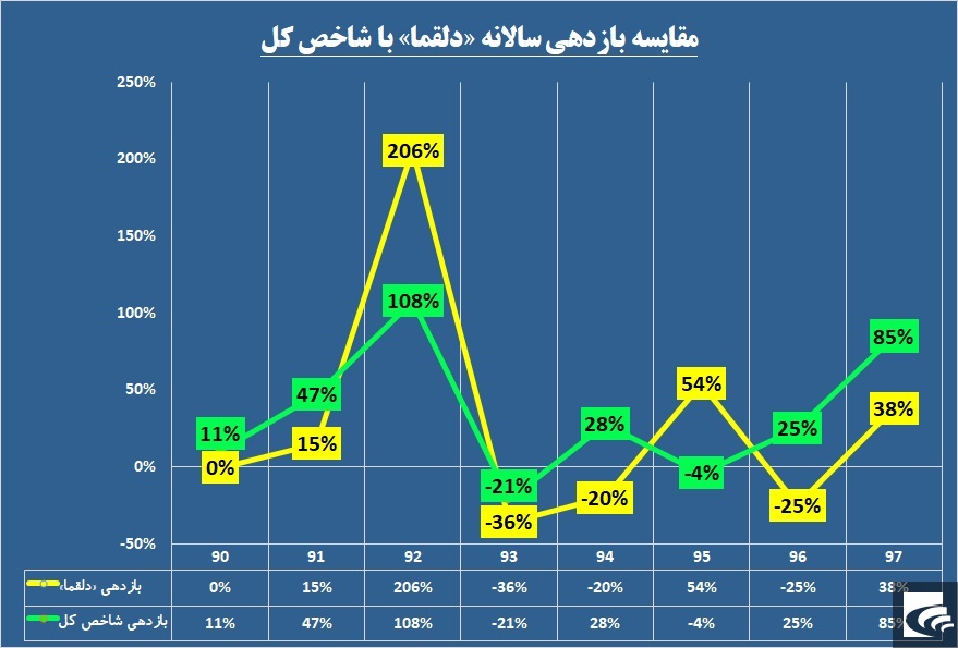 «دلقما» اسیر بانکی‌ها شده است