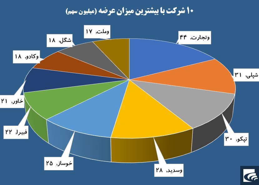 سنگینی وزنه تقاضا در «ونوین»