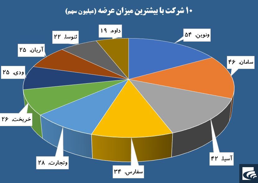 سنگینی وزنه تقاضا در «ونوین»