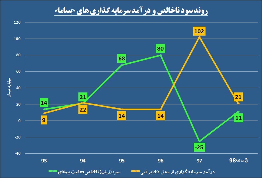سودسازی «بساما» زیر سایه سرمایه گذاری‌ها
