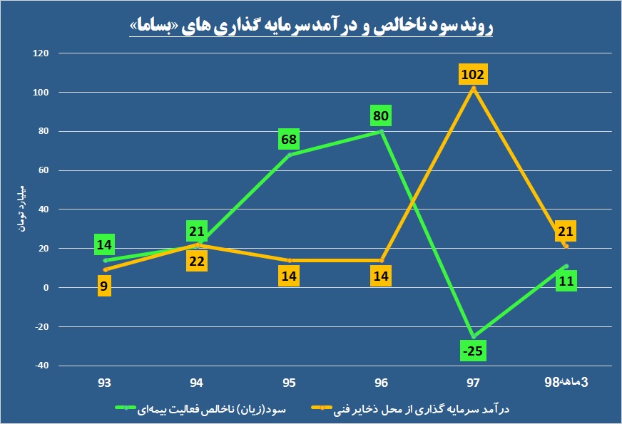 سودسازی «بساما» زیر سایه سرمایه گذاری‌ها