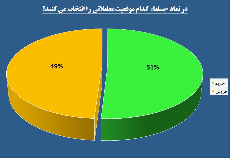 سودسازی «بساما» زیر سایه سرمایه گذاری‌ها