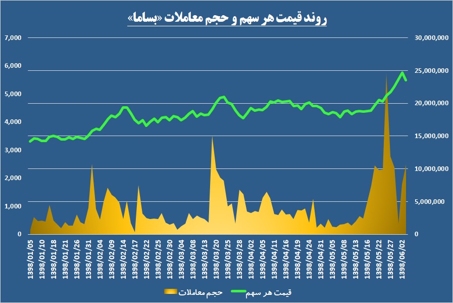 سودسازی «بساما» زیر سایه سرمایه گذاری‌ها