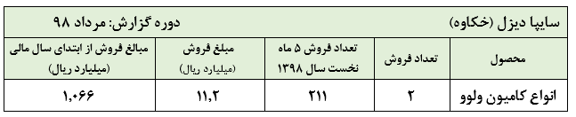 تولید نشدن حتی یک دستگاه کامیون در «خکاوه»