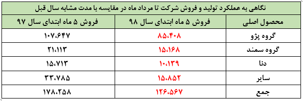 کاهش ۱۲ درصدی درآمد «خودرو»