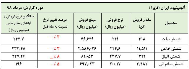 رشد چشمگیر درآمدهای «فایرا»