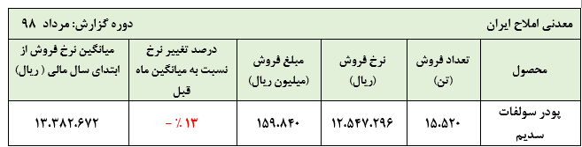 سود خالص  ۴۰۵ میلیارد ریالی «شاملا»