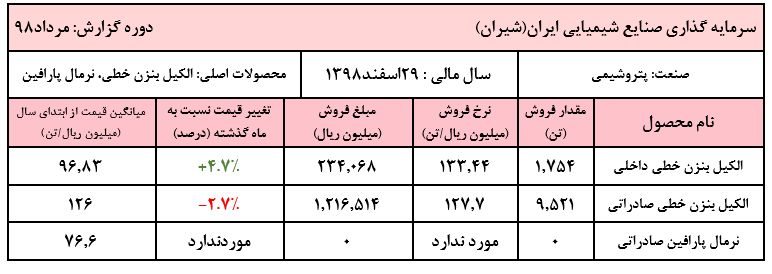 جمع درآمد‌های عملیاتی بیش از ۱۲ هزار میلیارد ریالی «شیران»