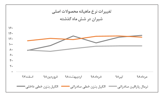 جمع درآمد‌های عملیاتی بیش از ۱۲ هزار میلیارد ریالی «شیران»