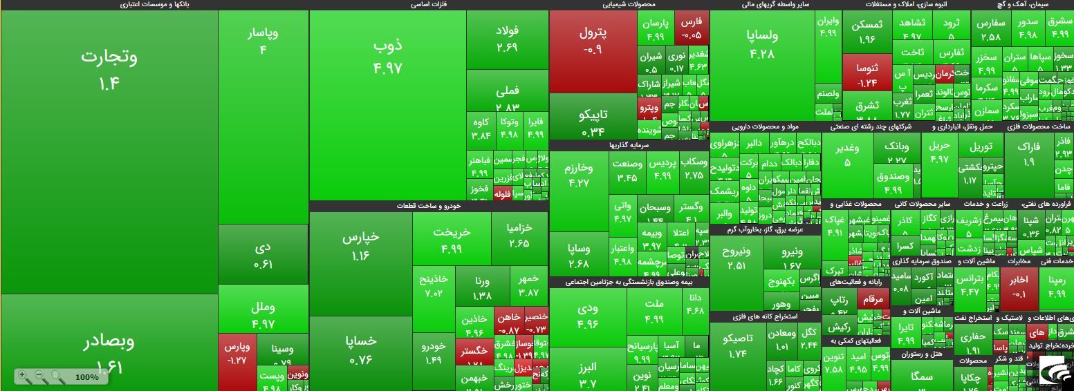 «آریان» در لیست خرید حقوقی ها / «امید»ها به بازار برگشت