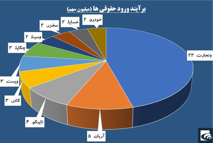 «آریان» در لیست خرید حقوقی ها / «امید»ها به بازار برگشت