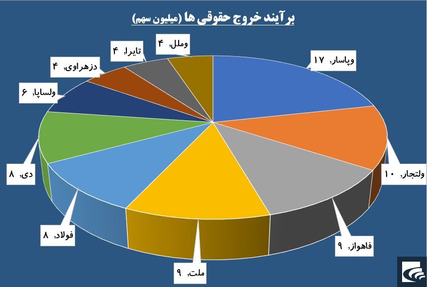 «آریان» در لیست خرید حقوقی ها / «امید»ها به بازار برگشت