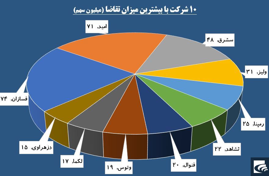 «آریان» در لیست خرید حقوقی ها / «امید»ها به بازار برگشت