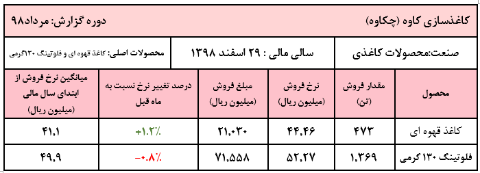 رشد ۱.۲ درصدی نرخ فروش کاغذ در «چکاوه»