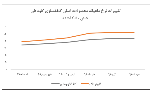 رشد ۱.۲ درصدی نرخ فروش کاغذ در «چکاوه»