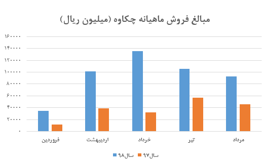 رشد ۱.۲ درصدی نرخ فروش کاغذ در «چکاوه»