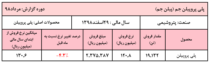 کاهش نرخ در «جم پیلن» ادامه دارد