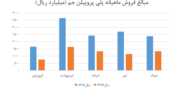 کاهش نرخ در «جم پیلن» ادامه دارد