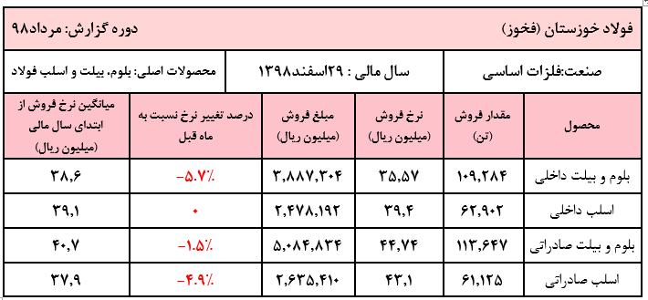 ادامه کاهش نرخ فروش محصولات این فولادی