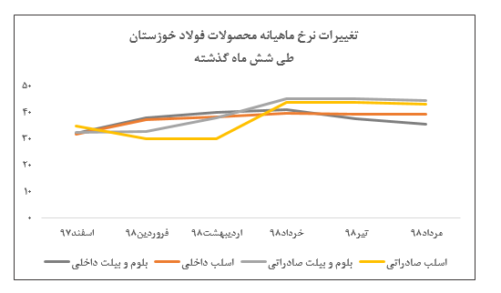 ادامه کاهش نرخ فروش محصولات این فولادی