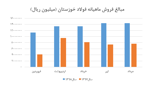 ادامه کاهش نرخ فروش محصولات این فولادی