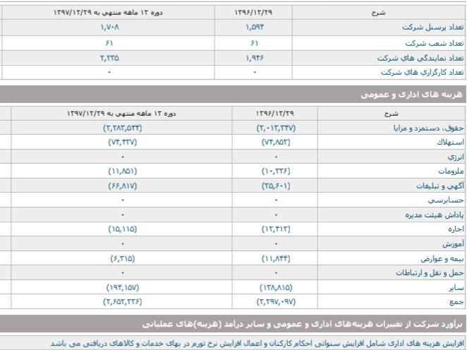 پاسخ به انتقادات نسبت به برخی هزینه ها در شرکت بیمه دانا