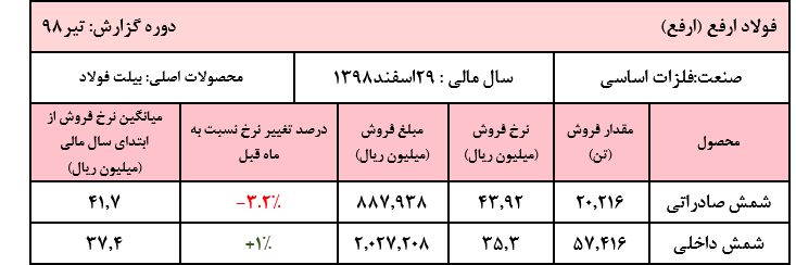 افزایش یک درصدی نرخ فروش شمش داخلی «ارفع»