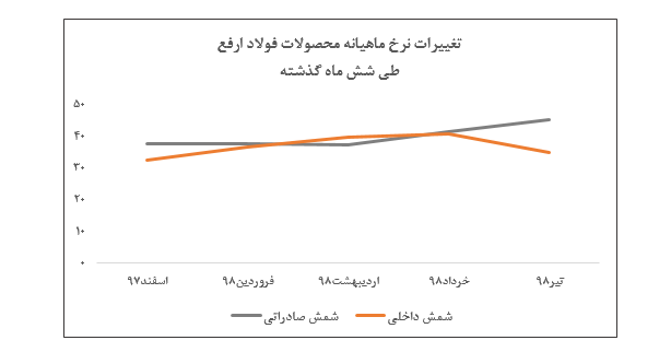 افزایش یک درصدی نرخ فروش شمش داخلی «ارفع»