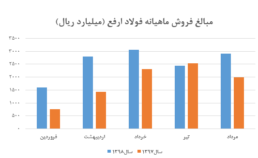 افزایش یک درصدی نرخ فروش شمش داخلی «ارفع»