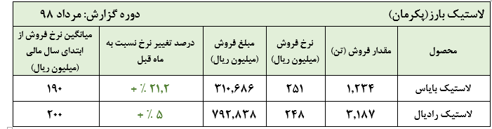 مقادیر فروش «پکرمان» افت چشمگیر داشت