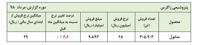 افزایش مقادیر فروش در سایه افت نرخ فروش متانول در عملکرد مرداد ماه این پتروشیمی