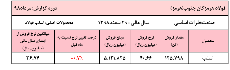 ثبات نرخ اسلب «هرمز» در مرداد ماه/ فروش تجمیعی شرکت به ۲۳ هزار میلیارد ریال رسید