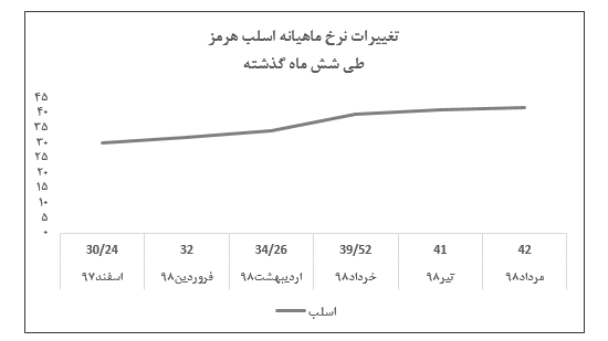 ثبات نرخ اسلب «هرمز» در مرداد ماه/ فروش تجمیعی شرکت به ۲۳ هزار میلیارد ریال رسید