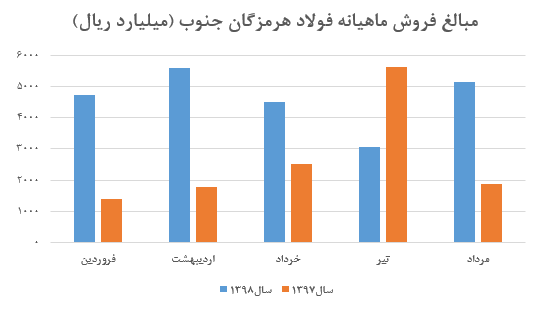 ثبات نرخ اسلب «هرمز» در مرداد ماه/ فروش تجمیعی شرکت به ۲۳ هزار میلیارد ریال رسید