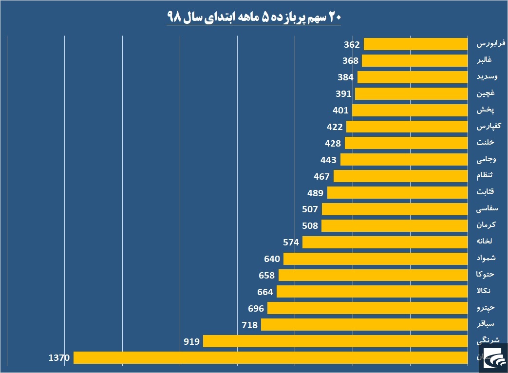 پربازده‌ترین‌ها و گران‌ترین‌ها را بشناسید