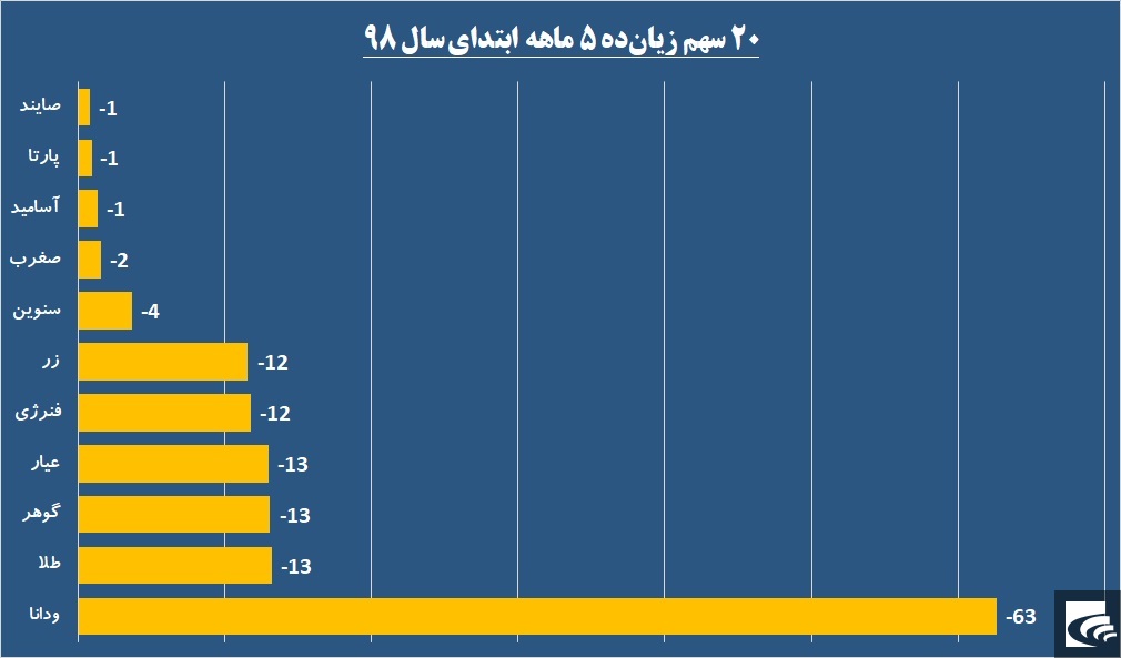 پربازده‌ترین‌ها و گران‌ترین‌ها را بشناسید