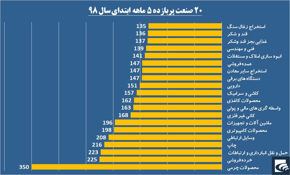 پربازده‌ترین‌ها و گران‌ترین‌ها را بشناسید