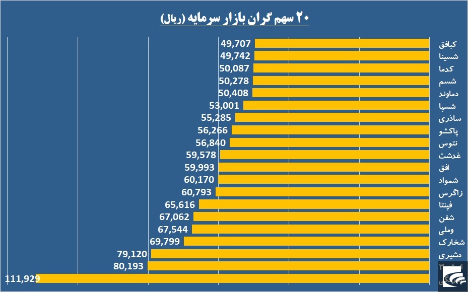 پربازده‌ترین‌ها و گران‌ترین‌ها را بشناسید